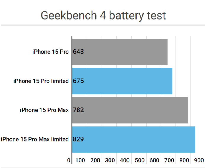 新津apple维修站iPhone15Pro的ProMotion高刷功能耗电吗