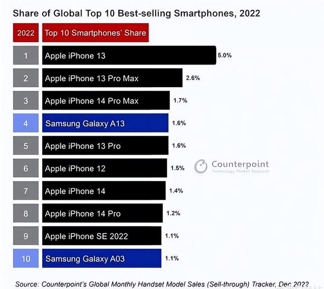 新津苹果维修分享:为什么iPhone14的销量不如iPhone13? 