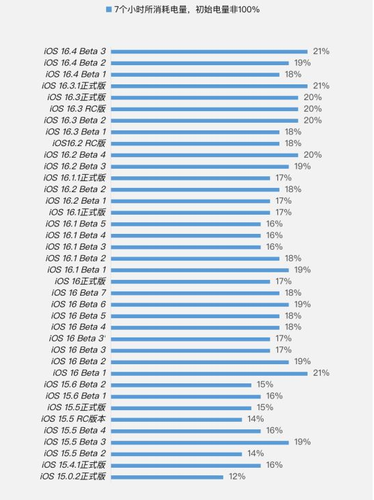 新津苹果手机维修分享iOS 16.4 Beta 3续航跑分等测试结果汇总 