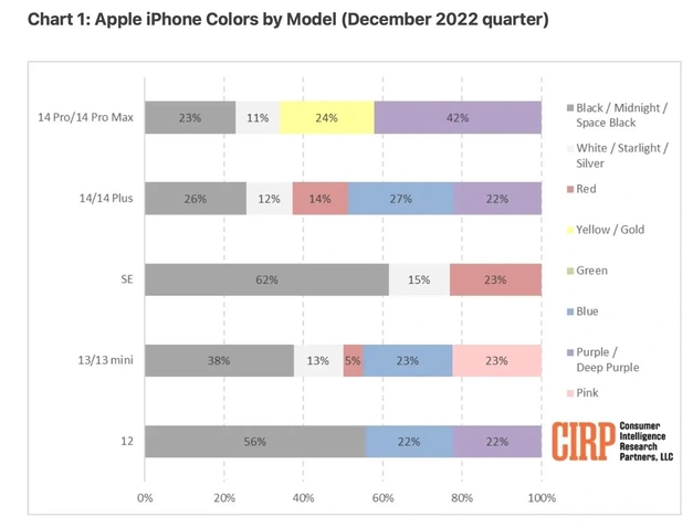 新津苹果维修网点分享：美国用户最喜欢什么颜色的iPhone 14？ 