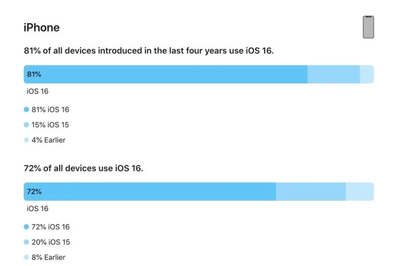 新津苹果手机维修分享iOS 16 / iPadOS 16 安装率 