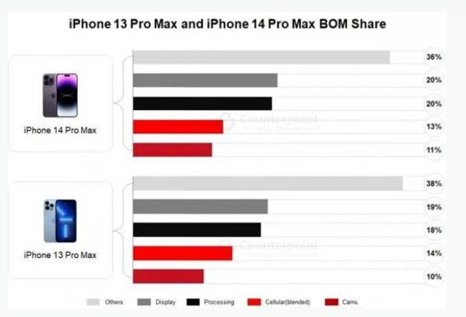 新津苹果手机维修分享iPhone 14 Pro的成本和利润 