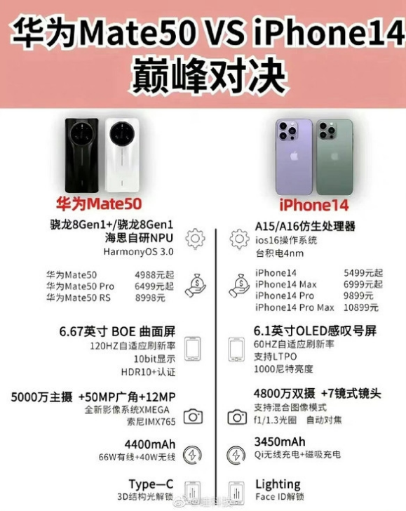 新津苹果14维修分享iPhone14和华为mate50，应该怎么选 