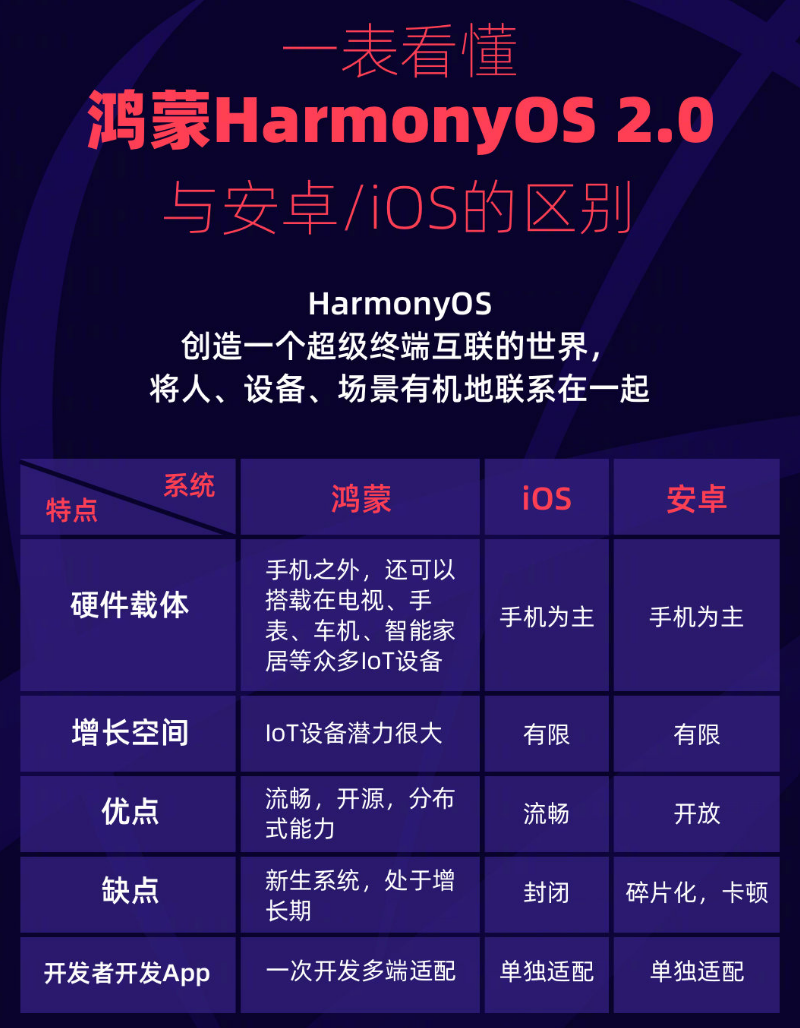 新津苹果手机维修分享华为鸿蒙 OS 与安卓以及 iOS 都有什么区别 