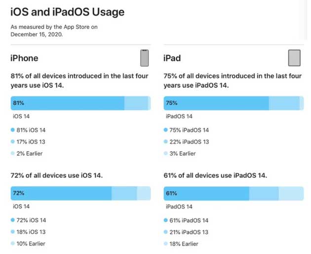 新津苹果手机维修分享有多少用户更新了 iOS 14 