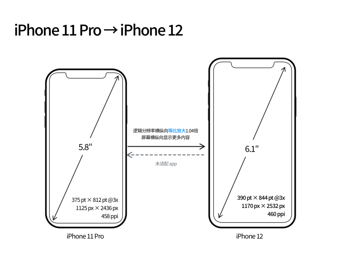 新津苹果手机维修分享iPhone 12 mini 和 iPhone 12 Pro 的尺寸变化会改变显示内容吗 